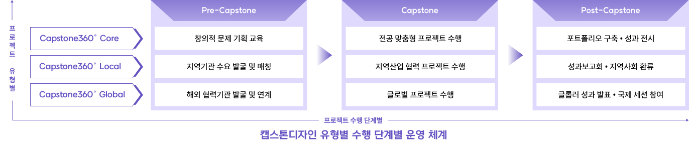 캡스톤디자인 유형별 수행 단계별 운영 체계