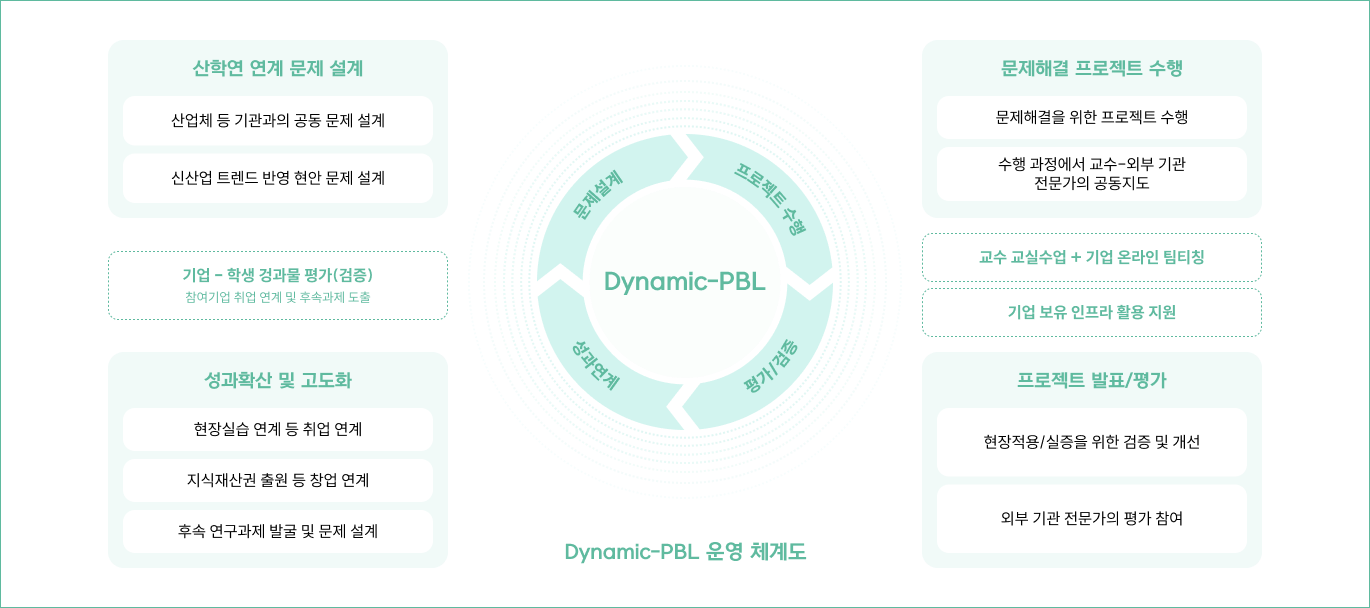 DYNAMIC-PBL 운영체계도